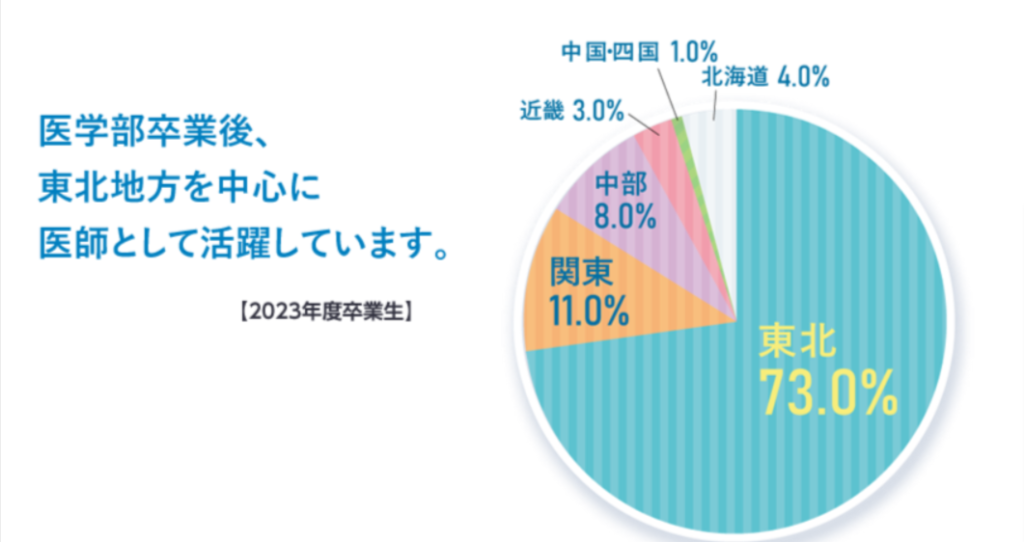 東北医科薬科大学卒業生の主な就職先