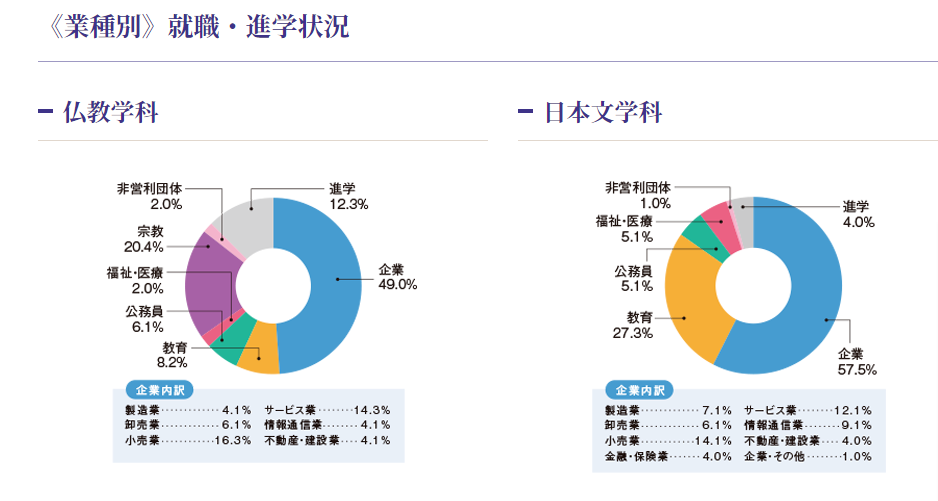 佛教大学業種別就職状況