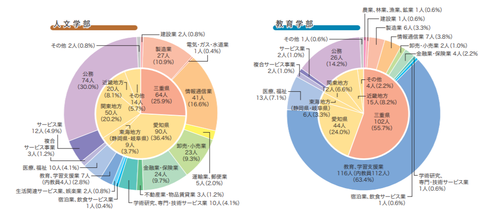 三重大学人文学部、教育学部就職率