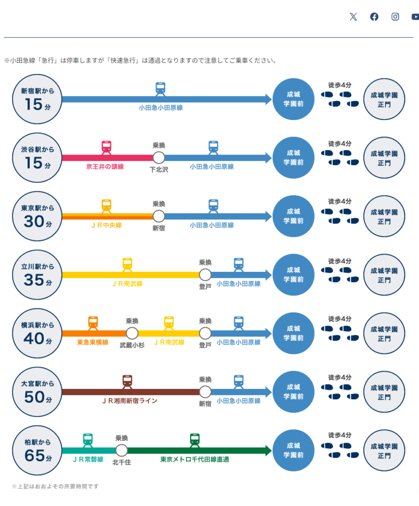 成城大学のアクセス