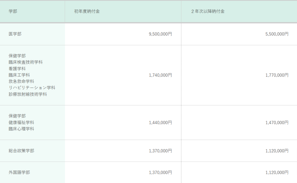 学部ごとの学費一覧