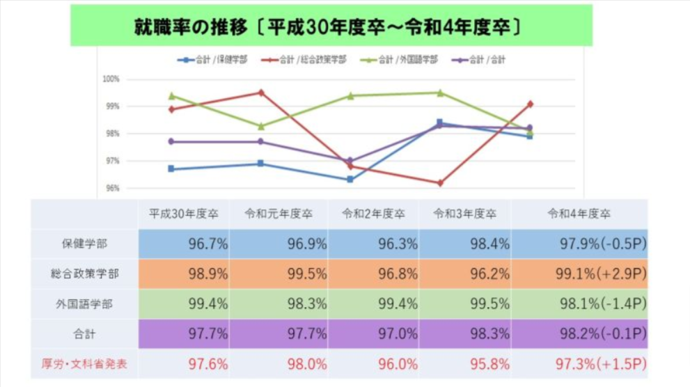 平成30年度から令和4年度までの卒業生の就職率の推移表