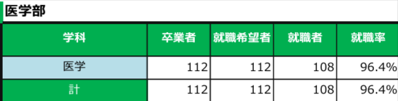 令和5年度の医学部就職率