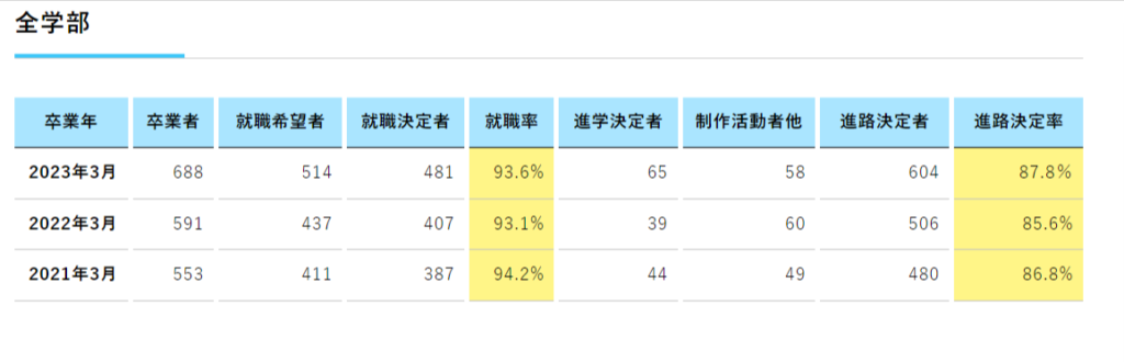 京都精華大学の就職率