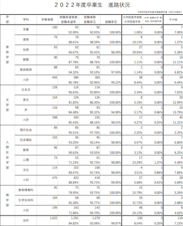 日本女子大学卒業生の進路状況