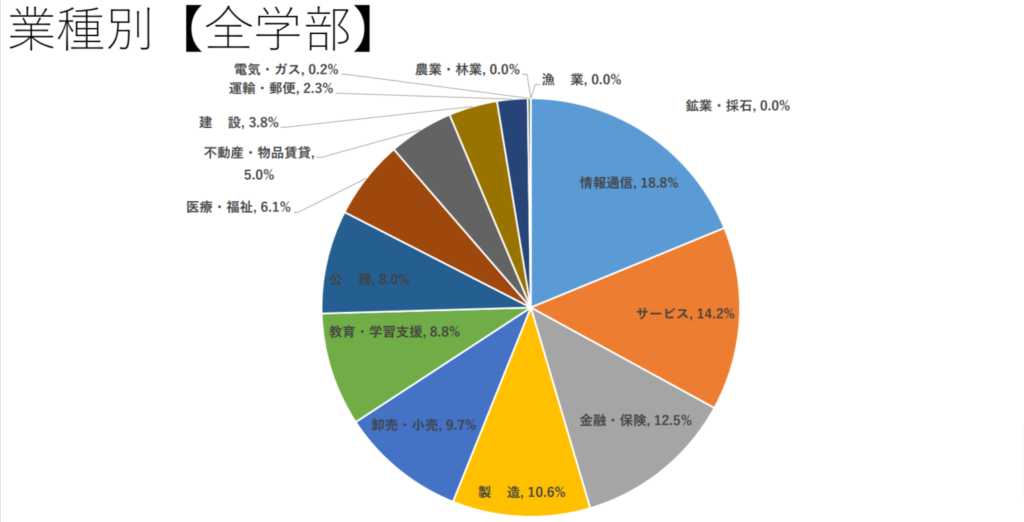 業種別就職先の円グラフ