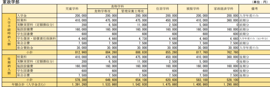 日本女子大学家政学部の学費