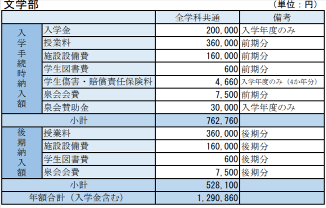 日本女子大学文学部の学費