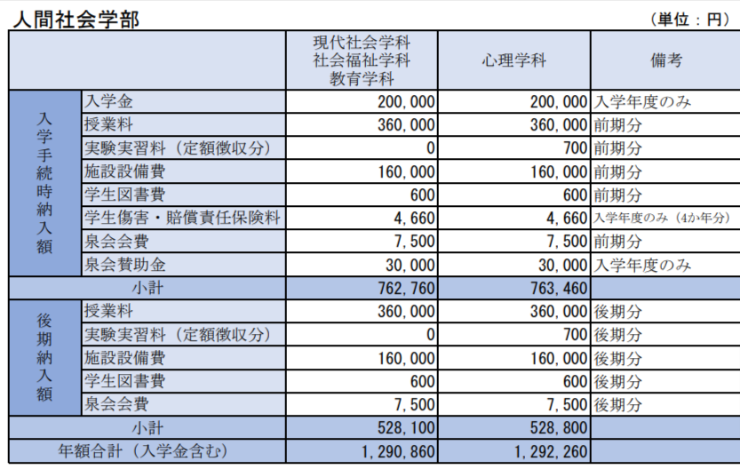 日本女子大学人間社会学部の学費