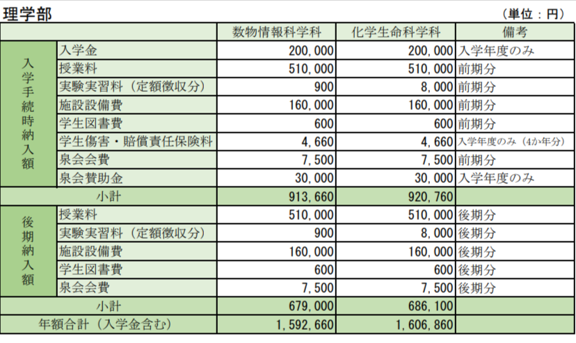 日本女子大学理学部の学費