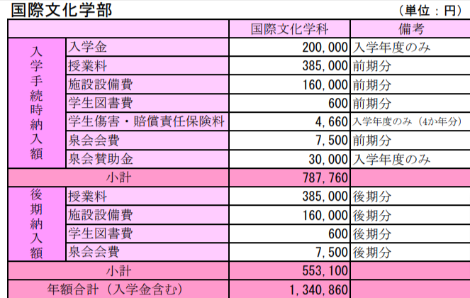 日本女子大学国際文化学部の学費