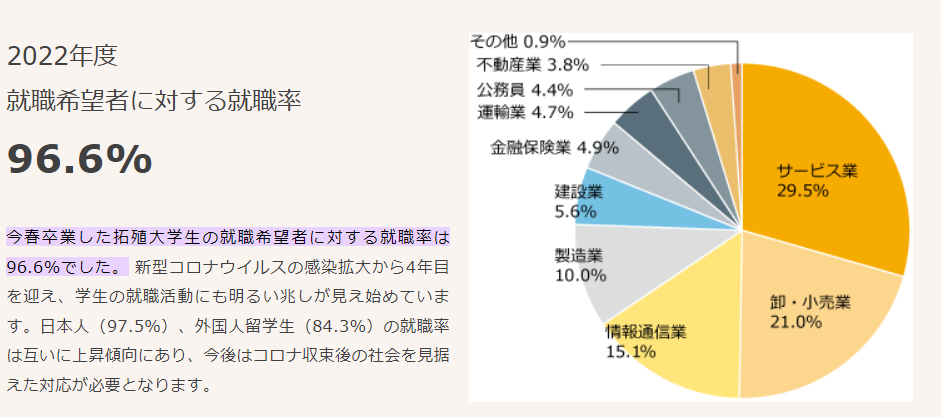 拓殖大学の学部・学科の就職率