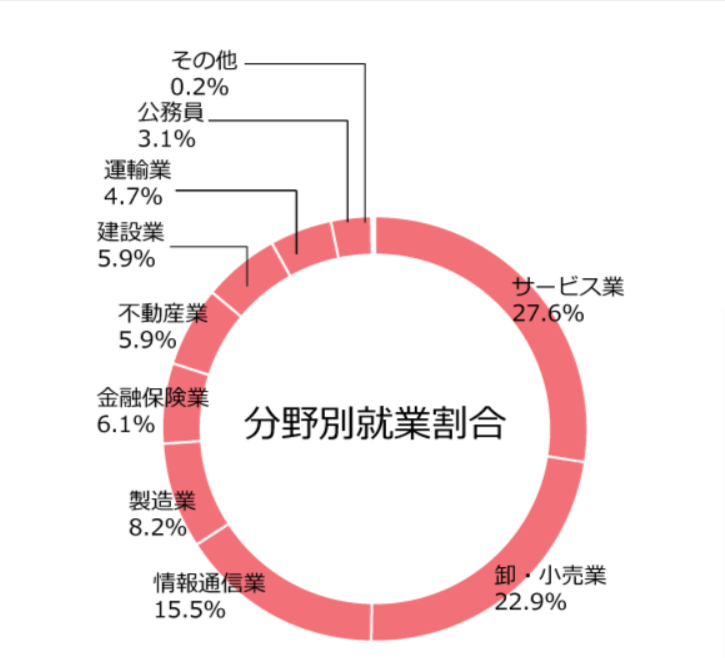 拓殖大学卒業生の主な就職先