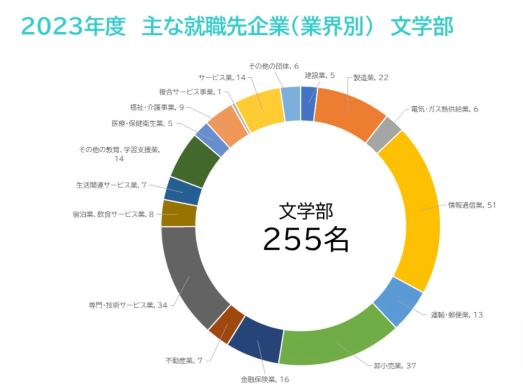 都留文科大学の主な就職先企業（文学部）