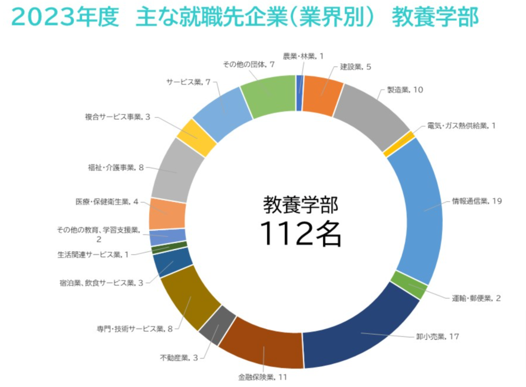 都留文科大学の主な就職先企業（教養学部）