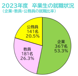 都留文科大学の卒業生の就職状況