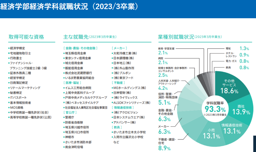 城西大学・進路・就職データ