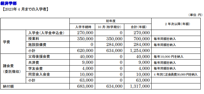 城西大学・経済学部・学費