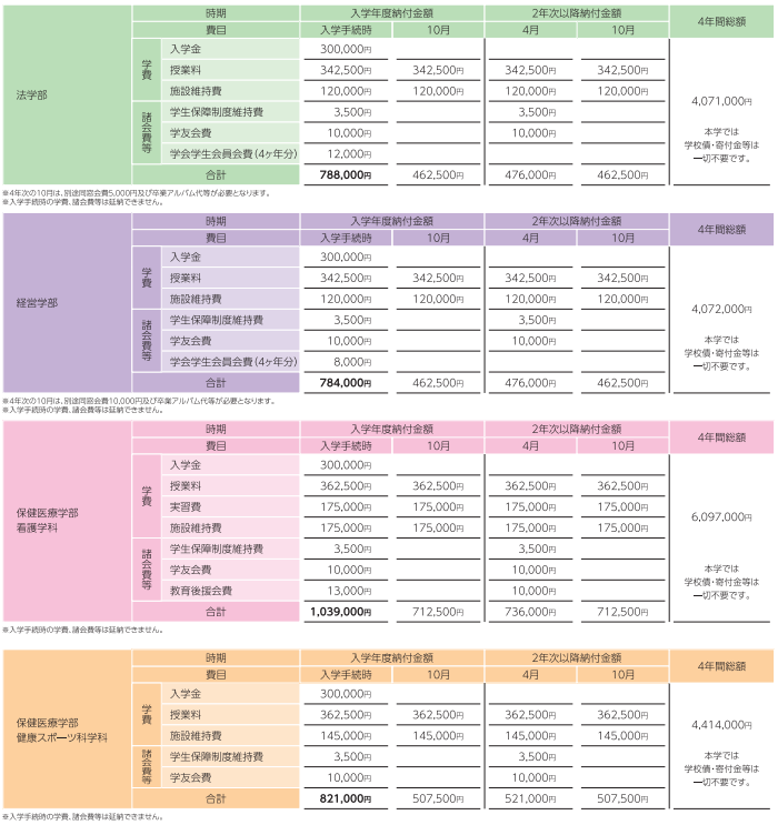 朝日大学・受験性サイト・学部学費一覧