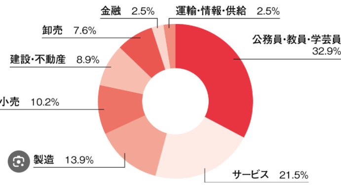 奈良大学　就職先