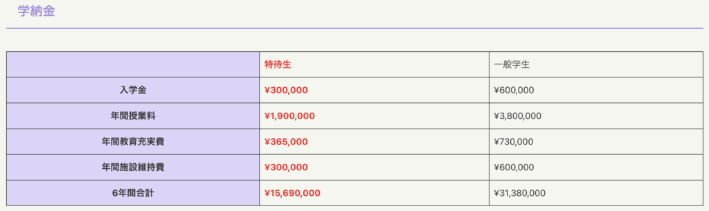 日本歯科大学の特待生制度