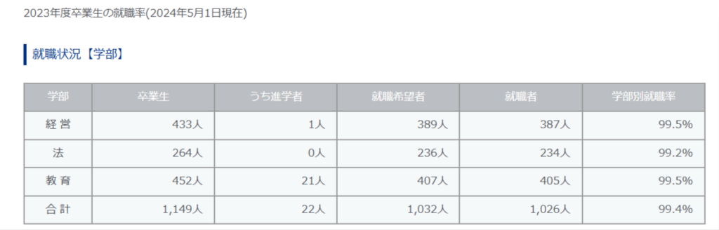 白鴎大学の学部・学科の就職率の資料