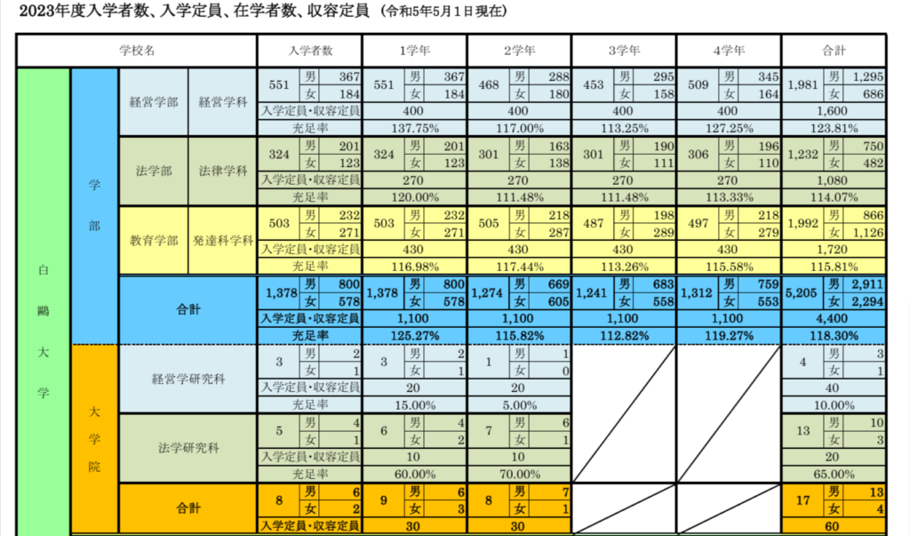 白鴎大学の定員割れに関する資料