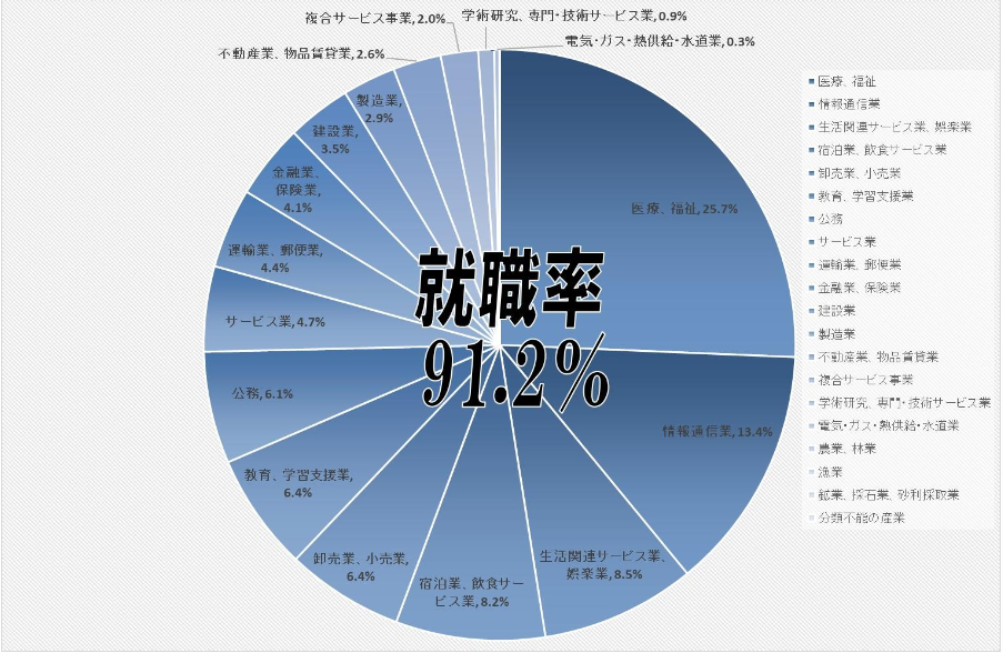 名桜大学就職実績