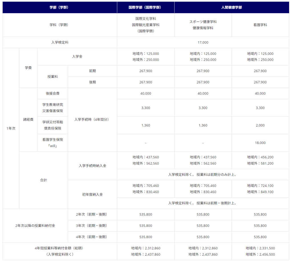 名桜大学納入金