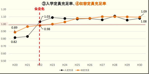 名桜大学入学定員充足率