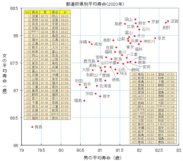 都道府県別平均寿命