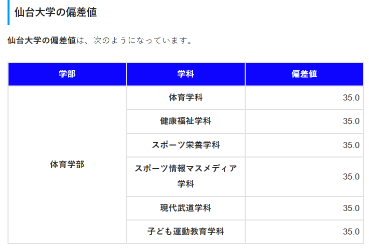 仙台大学・偏差値