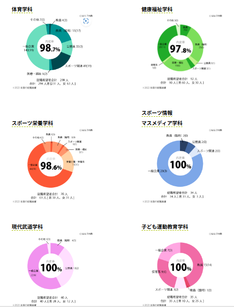 仙台大学・就職先