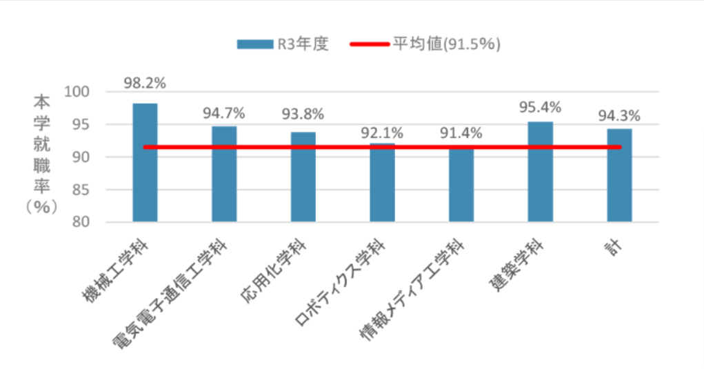 日本工業大学　就職率