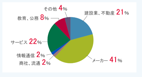 日本工業大学　就職先