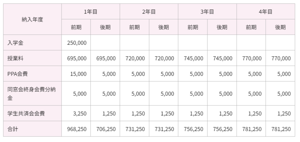 千葉工業大学　学費