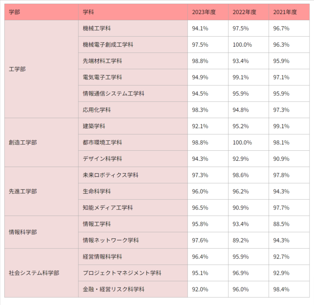 千葉工業大学　就職率