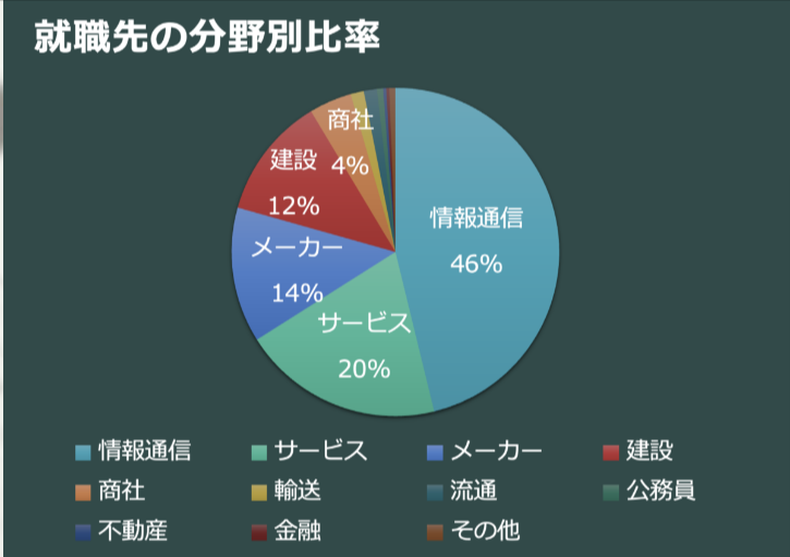 千葉工業大学　工学部就職先