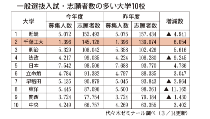 千葉工業大学　志願者数