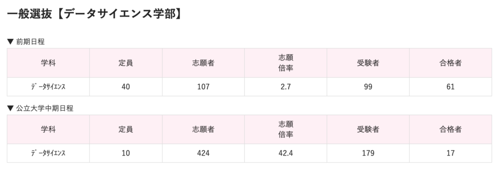 下関市立大学の入試倍率