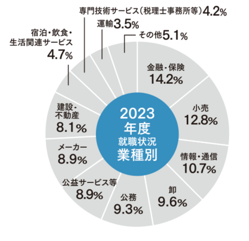 下関市立大学の業種別就職状況（2023年度）