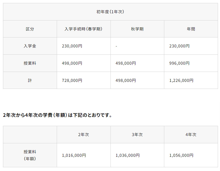 大阪経済法科大学の学費