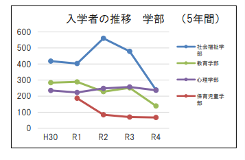 東京福祉大学、入学者の推移