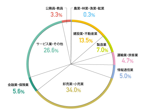 大阪商業大学・主な就職先