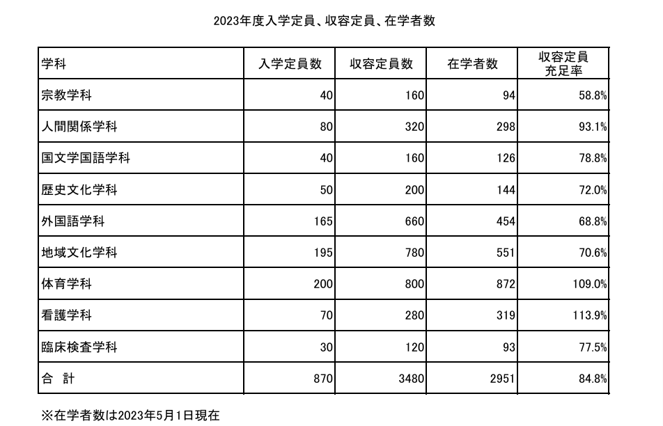 天理大学　定員充足率