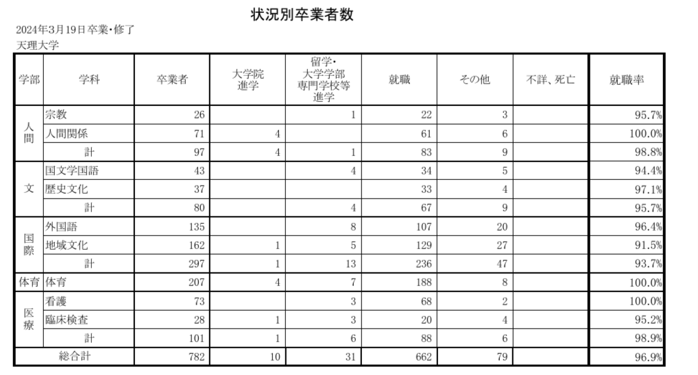 天理大学　就職率