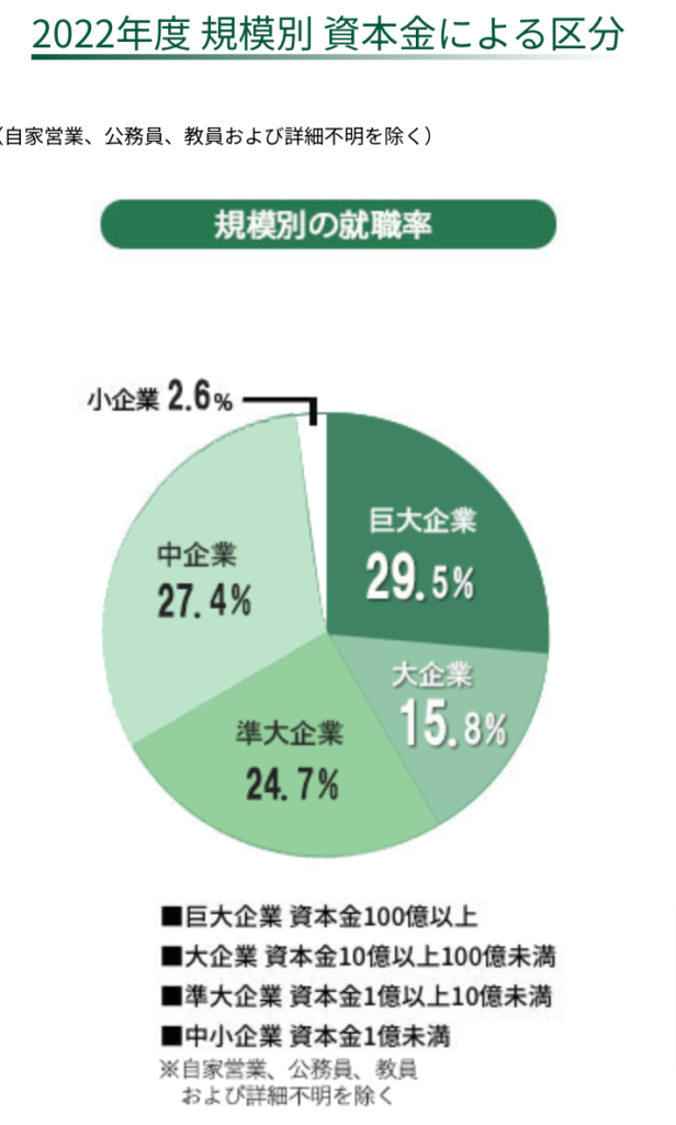 西南学院大学の規模別企業の就職率