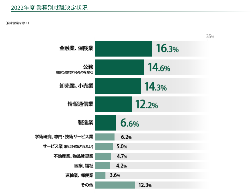 西南学院大学の業種別就職決定状況