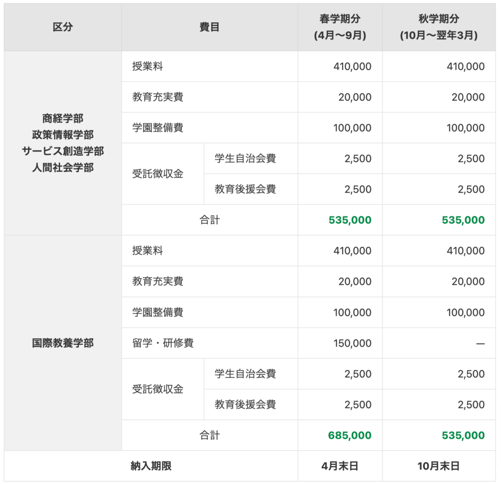 千葉商科大学の学費