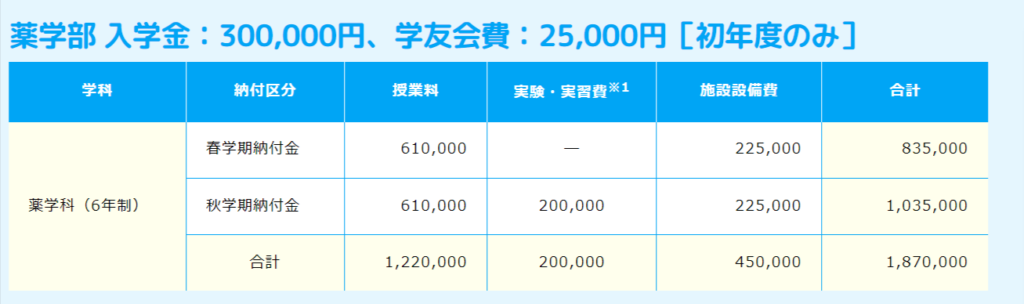 千葉科学大学　薬学部学費